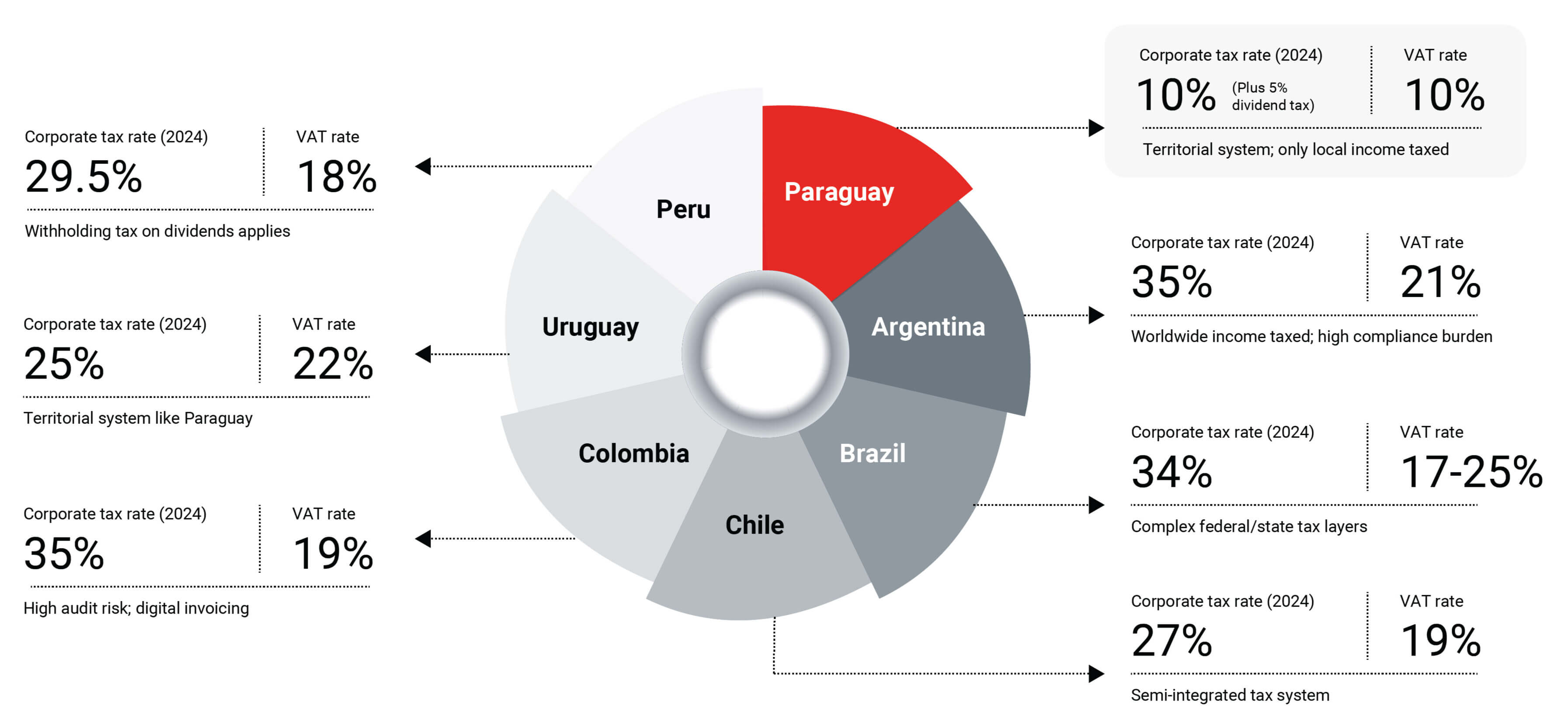 An infographic about Paraguay’s corporate tax rates vs. regional averages