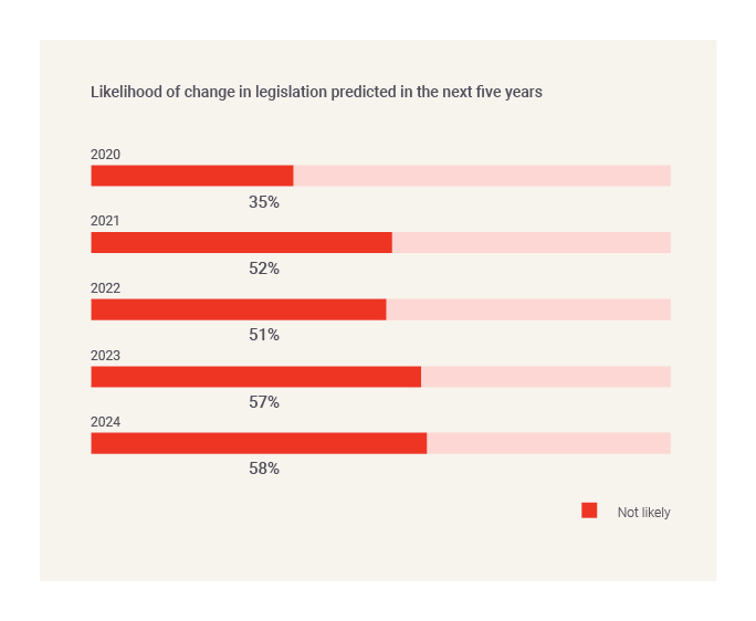 Likelihood of change in legislation