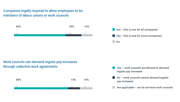 Percentage of employee to be member of labour unions or work councils and demand on pay increment