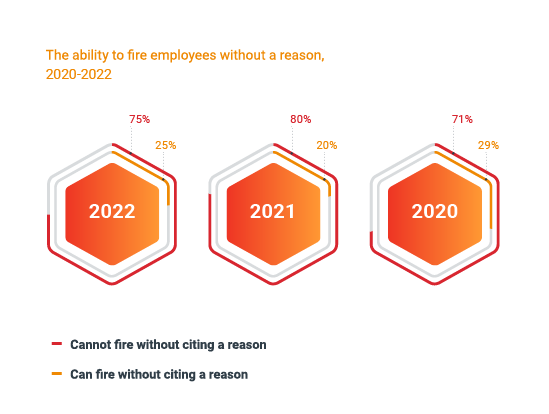 Infographic of the ability to fire employees without a reason